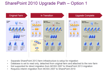 SharePoint 2013 Migration Upgrade Path Image2